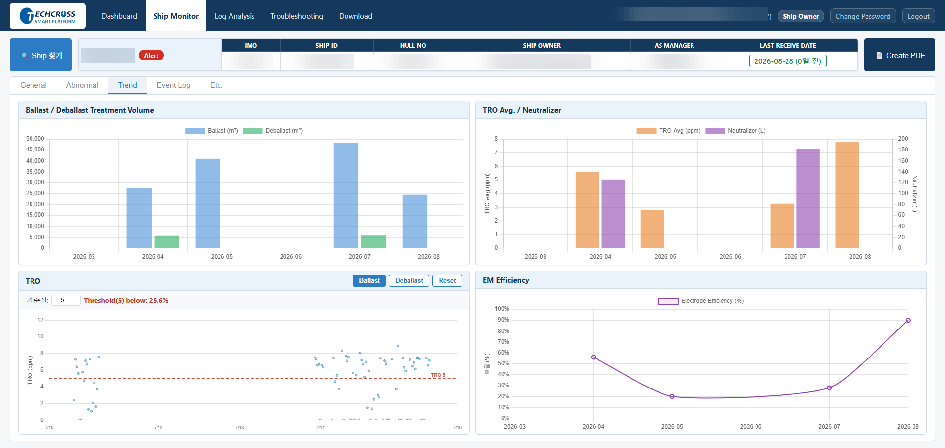 Ship Monitor - Trend